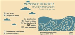 «Μουσικές Πέμπτες δίπλα στη Θάλασσα» για δεύτερη χρονιά στην Ακτή Αρετσούς